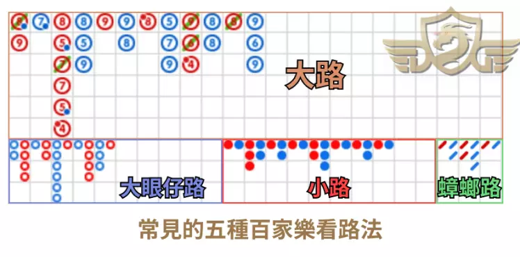 DG百家樂看路法